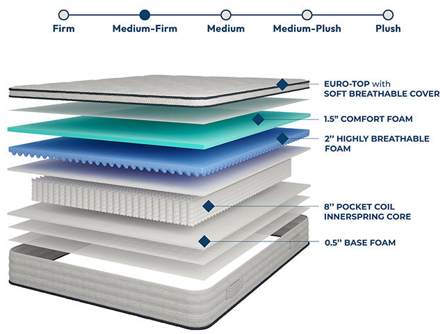 Salvia - 12" E.King Hybrid Pocket Coil Mattress